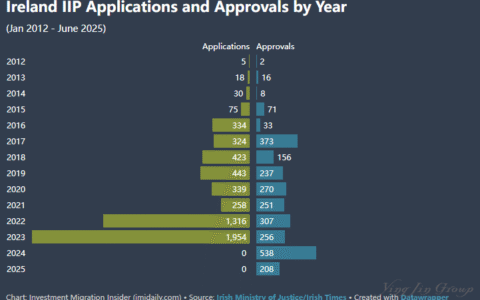 爱尔兰投资移民关门两年，审批竟突然加速？