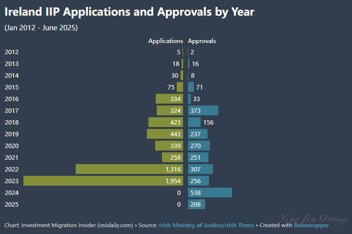 爱尔兰投资移民关门两年，审批竟突然加速？