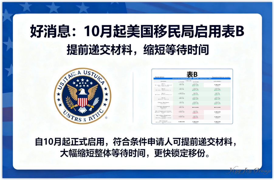 美国移民局10月启动表B，这类申请人等待时间大幅缩短！