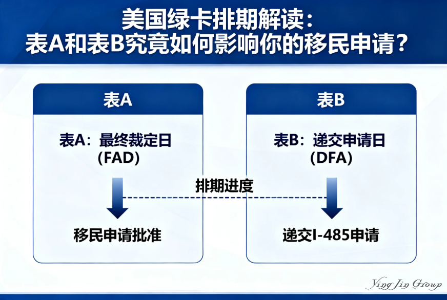 美国绿卡排期解读：表A和表B究竟如何影响你的移民申请？
