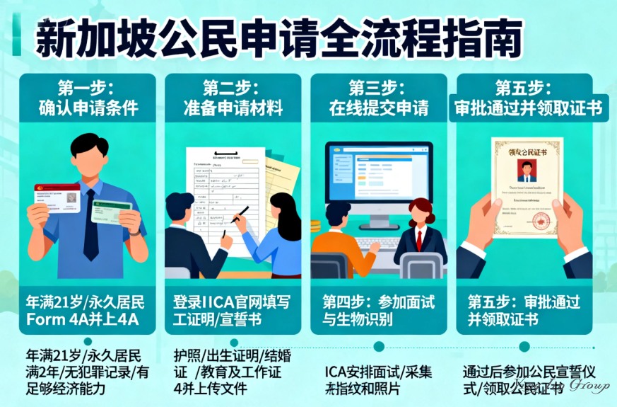 新加坡公民申请从条件到入籍，一步步教你如何准备