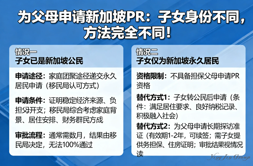 为父母申请新加坡PR：不同身份条件，申请路径全解析