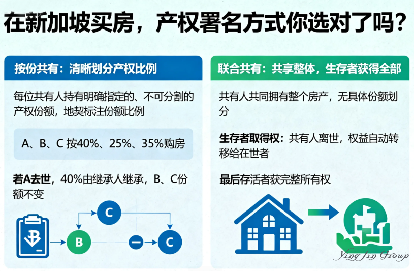 在新加坡买房，产权署名方式你选对了吗？