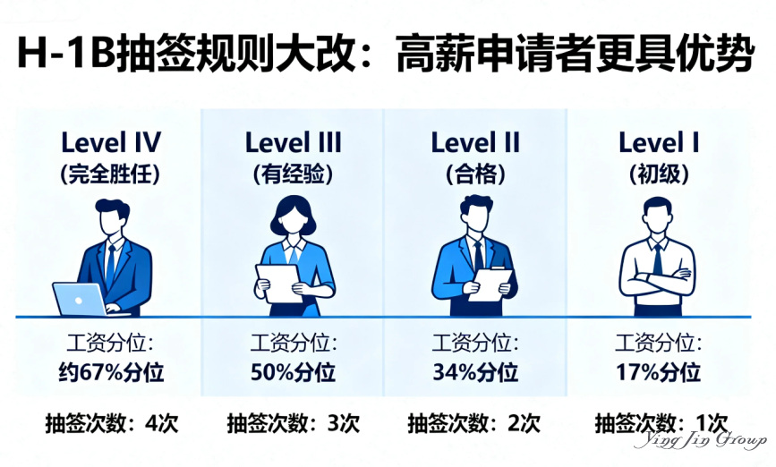 H-1B抽签规则大改：高薪申请者更具优势