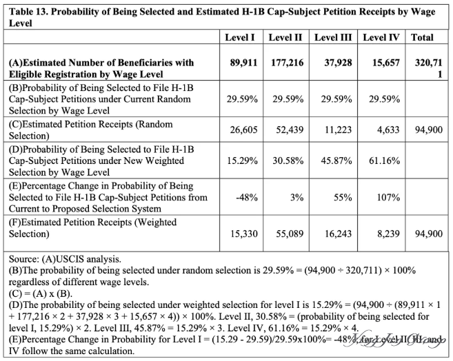 H-1B抽签规则大变革：高薪人才成最大赢家