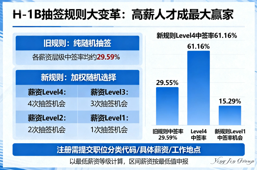 H-1B抽签规则大变革：高薪人才成最大赢家