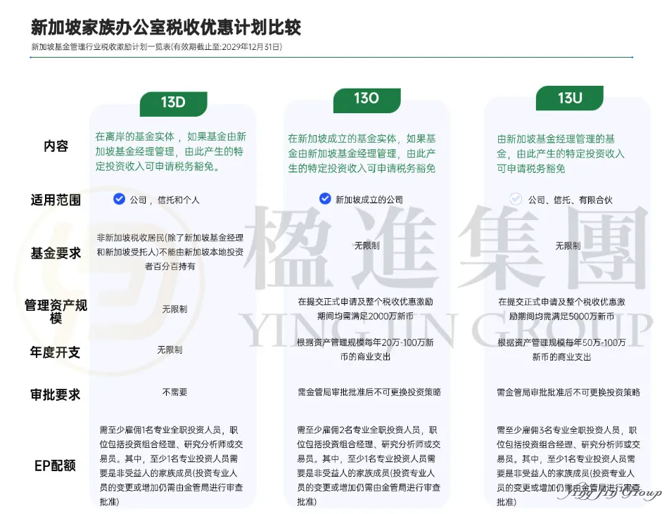 重磅官宣！新加坡家族办公室三大门槛全面放宽！