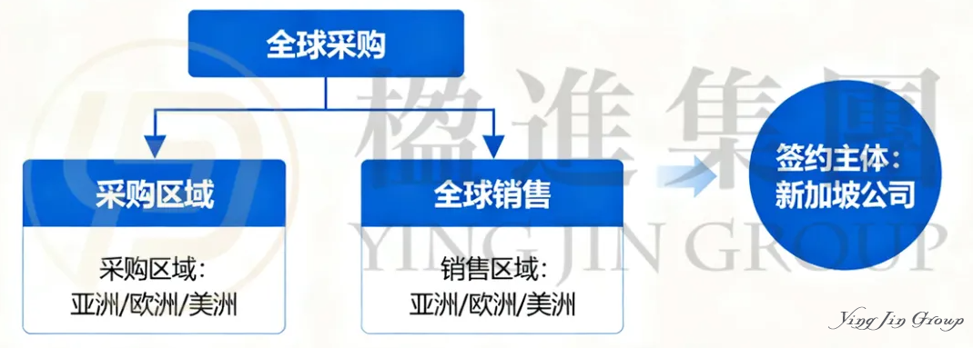 节税超千万！拆解中企出海新加坡的7大黄金架构