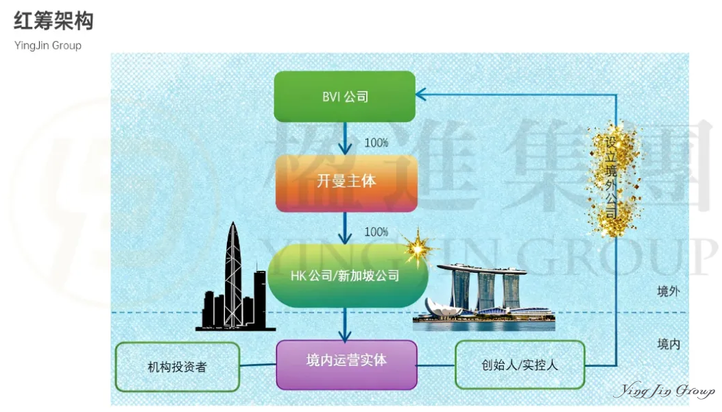 红筹架构