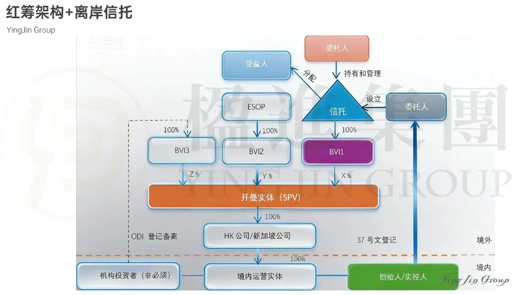 红筹架构+离岸信托