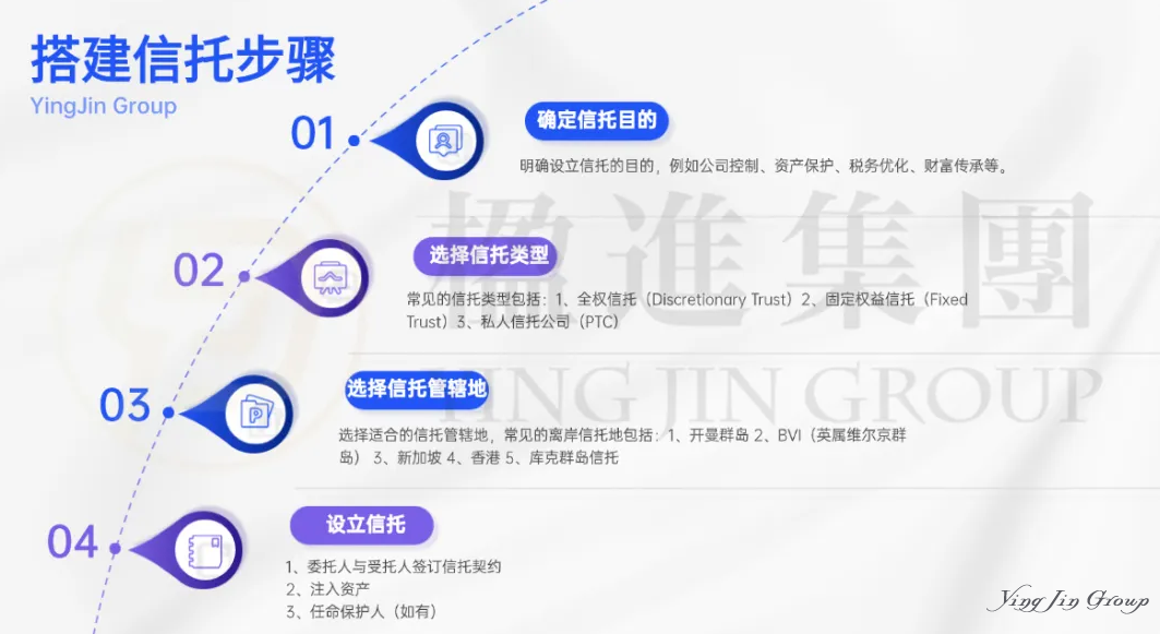 信托搭建步骤