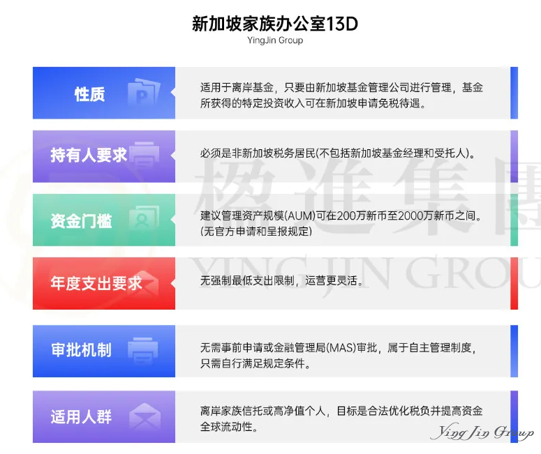 解锁新加坡13D家族办公室：资金、架构、税务一文看懂！