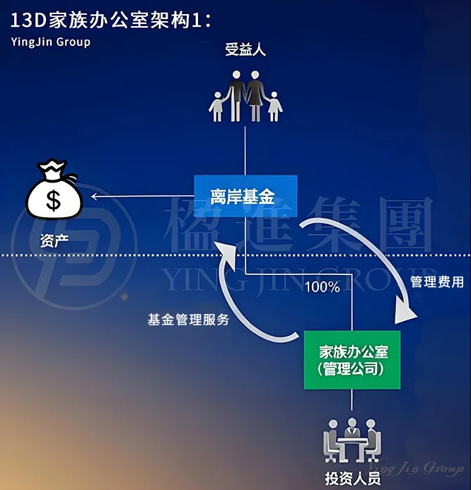 解锁新加坡13D家族办公室：资金、架构、税务一文看懂！