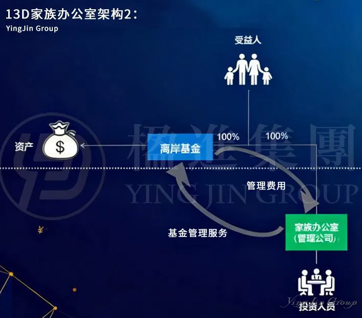 解锁新加坡13D家族办公室：资金、架构、税务一文看懂！