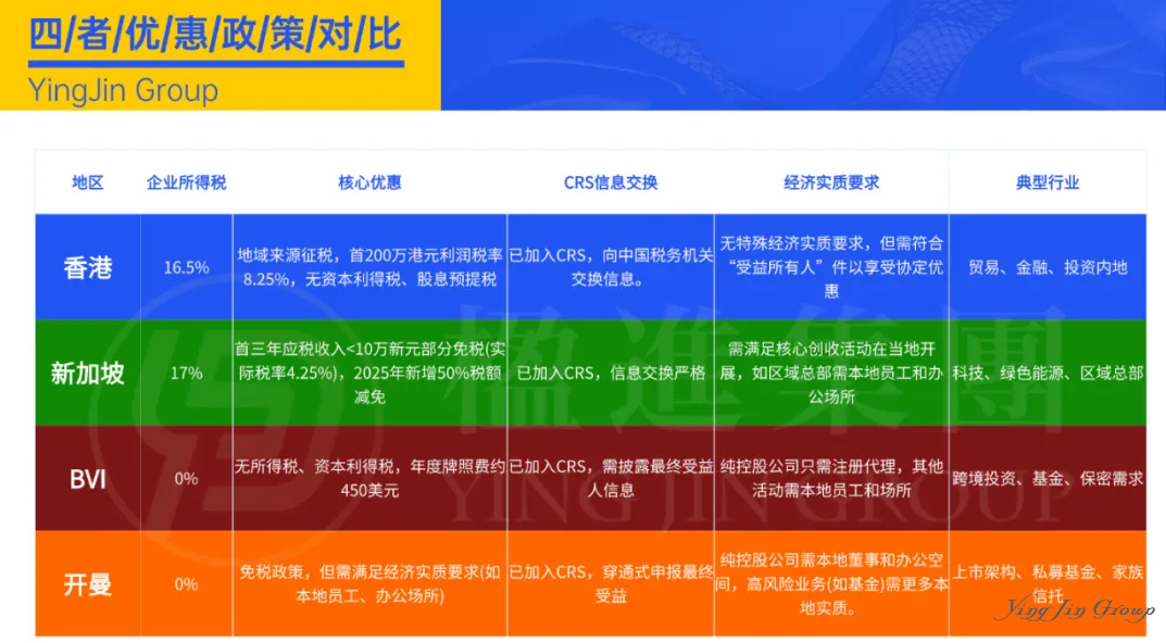 香港、新加坡、BVI、开曼，企业出海注册地选错满盘皆输？