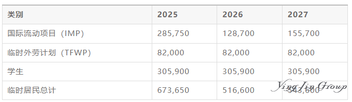 加拿大2026-2028移民计划前瞻：总量收紧，结构生变