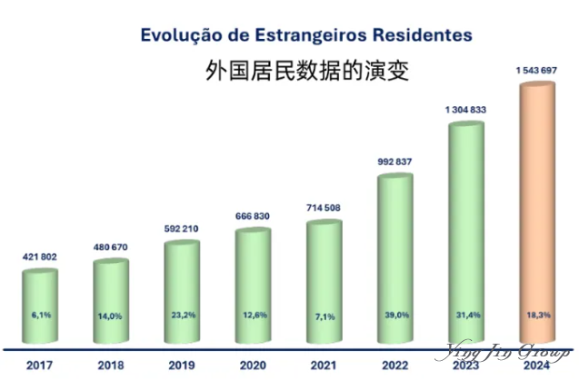 2025葡萄牙移民数据：中国人增长趋势及政策变化