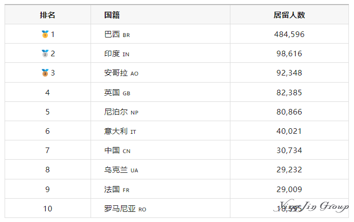 2025葡萄牙移民数据：中国人增长趋势及政策变化