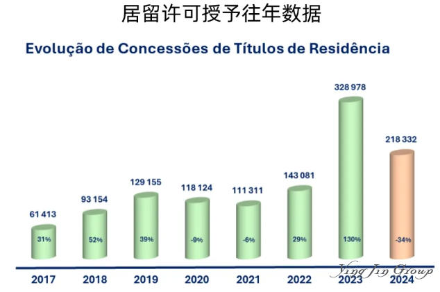 2025葡萄牙移民数据：中国人增长趋势及政策变化