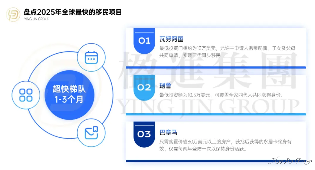 30天 vs 12个月：不同预算和周期，如何选择你的移民快车道？