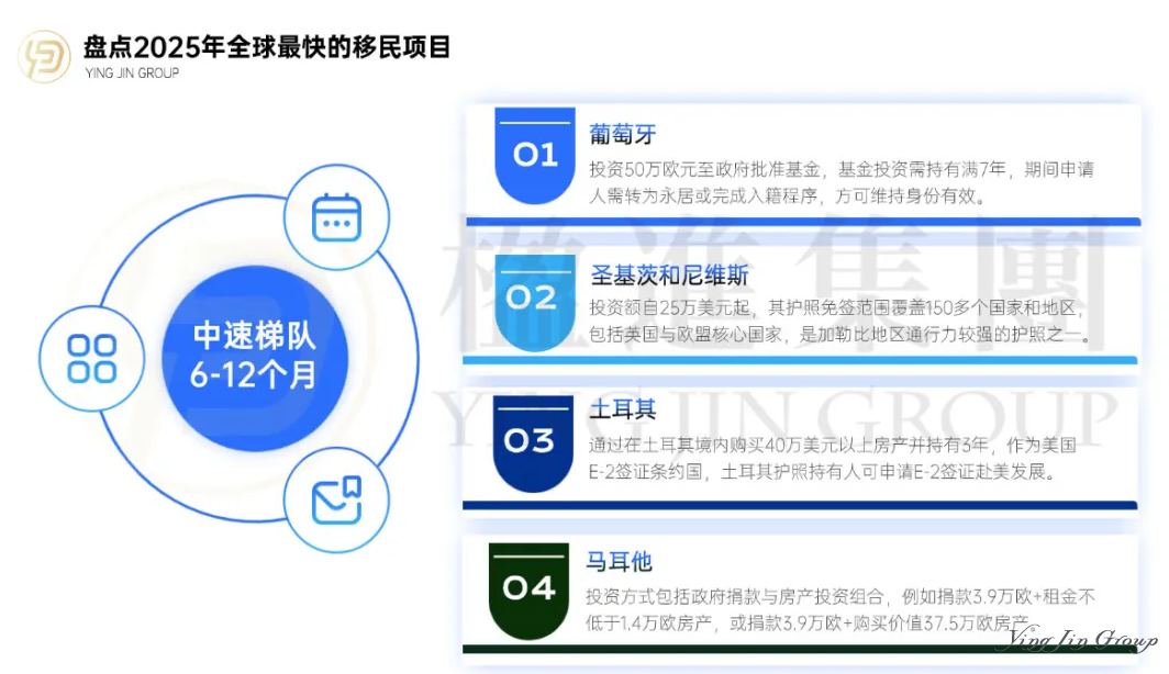 30天 vs 12个月：不同预算和周期，如何选择你的移民快车道？