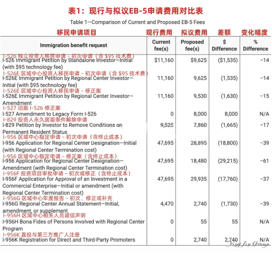 重大利好，美国EB-5移民或将迎来黄金申请期！