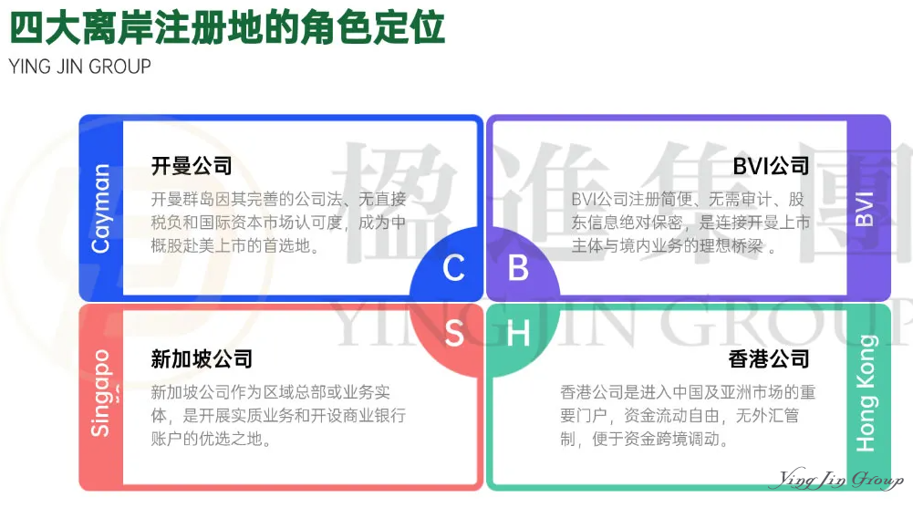 企业出海黄金组合：开曼、BVI、新加坡、香港角色全解析