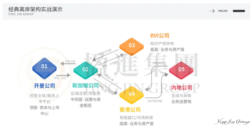 企业出海黄金组合：开曼、BVI、新加坡、香港角色全解析