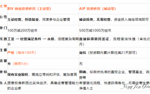 新西兰移民：BIV实业投资移民与AIP投资移民深度对比