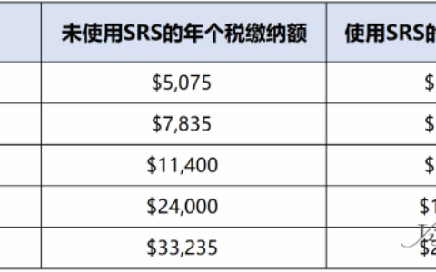 新加坡SRS计划：高收入者的省税利器与退休储备双赢策略