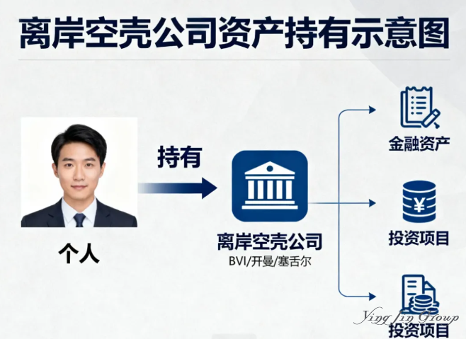 CRS税务透明化时代，这7类人正被重点审查！