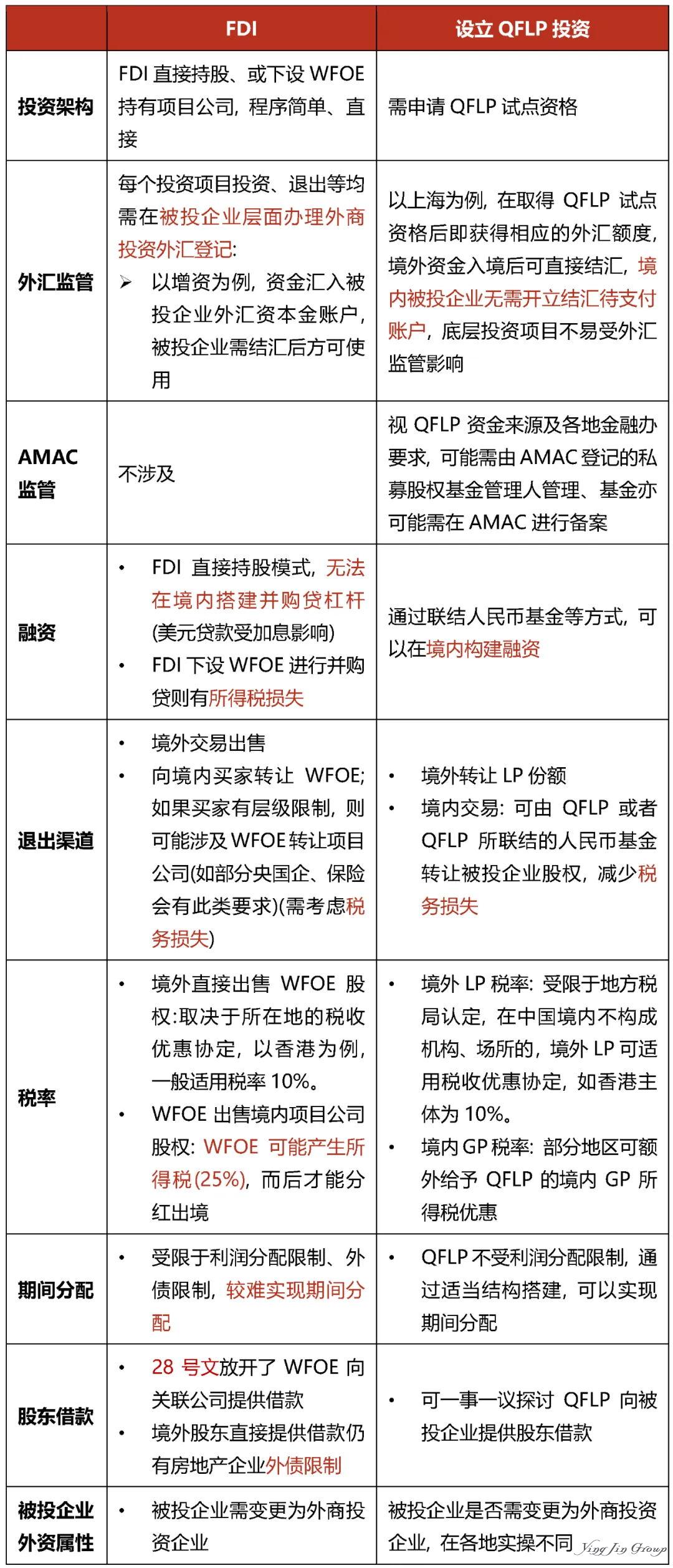 QFLP与FDI：外资入境投资路径的优选与操作指南