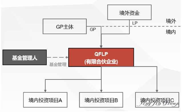 QFLP与FDI：外资入境投资路径的优选与操作指南