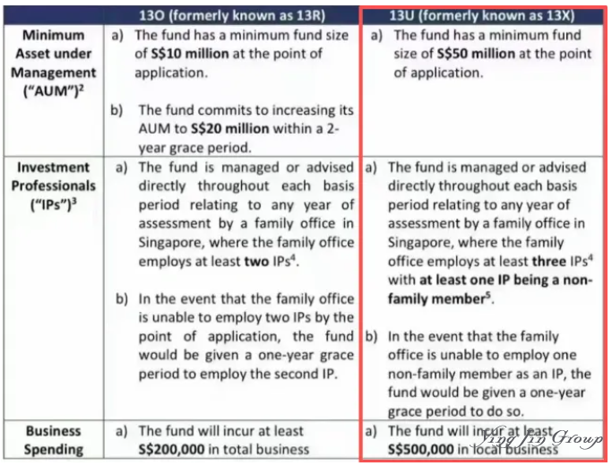 深度解读 | 新加坡13U家族办公室：2025最新政策、申请要件与核心优势