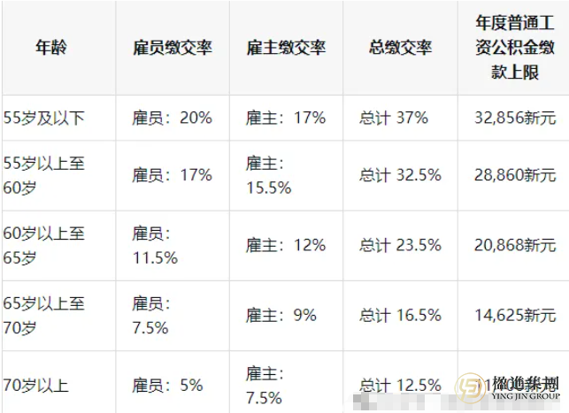 在新加坡，我们每年最多要强制交多少CPF？